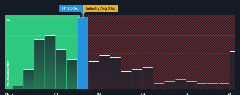 ps-multiple-vs-industry