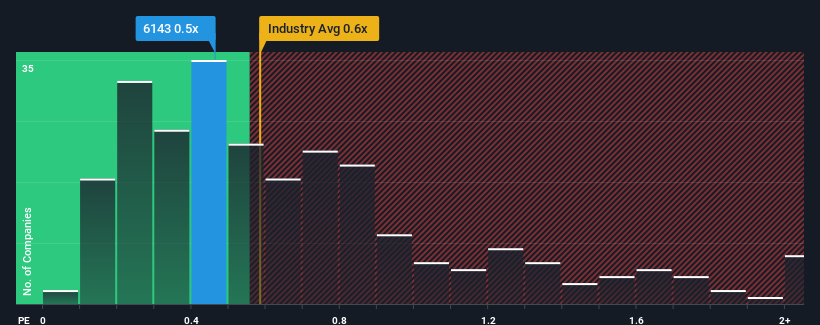 ps-multiple-vs-industry