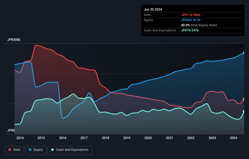 debt-equity-history-analysis