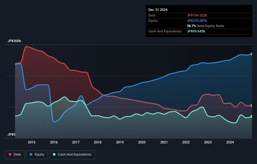 debt-equity-history-analysis