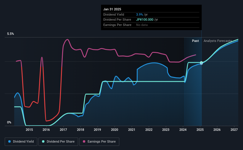 historic-dividend