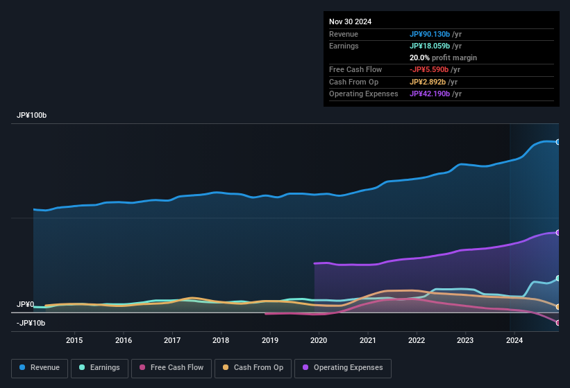 earnings-and-revenue-history