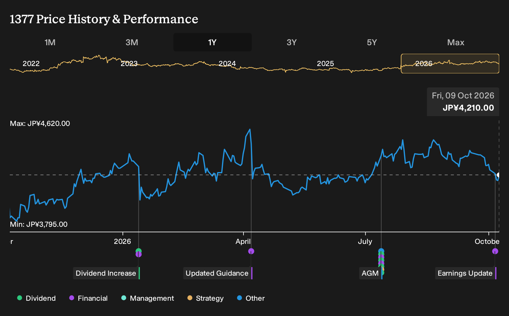 TSE:1377 1-Year Stock Price Chart