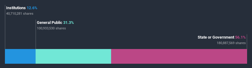 ownership-breakdown