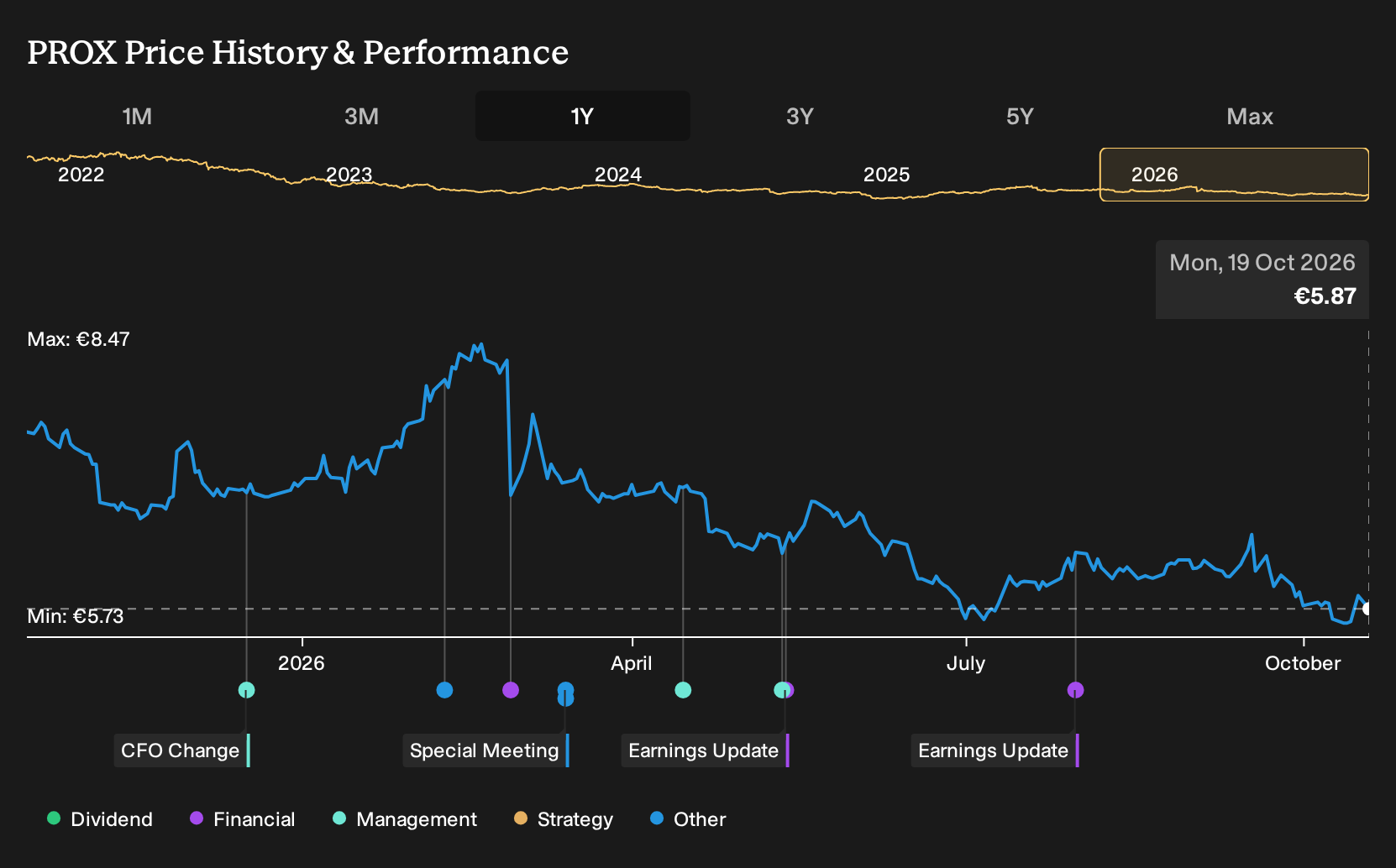 ENXTBR:PROX 1-Year Stock Price Chart