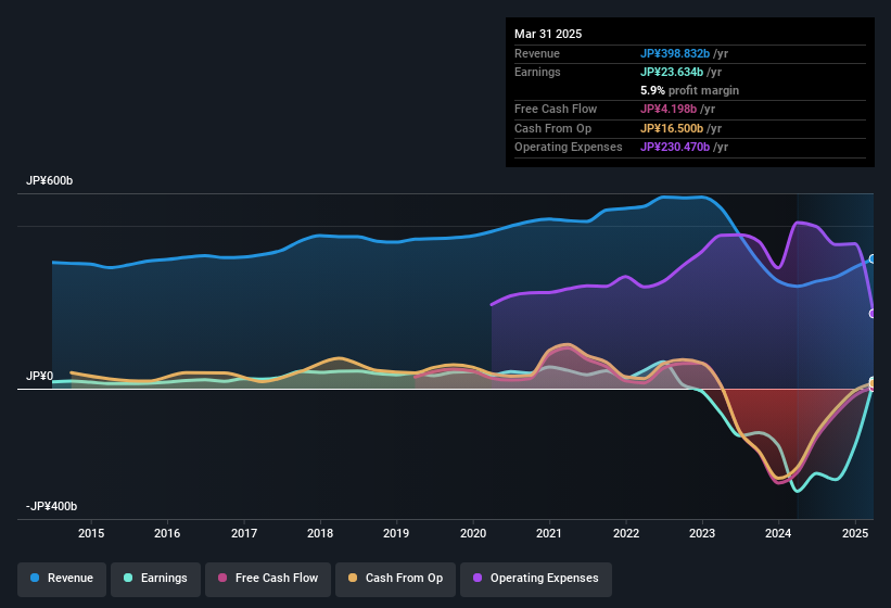 earnings-and-revenue-history