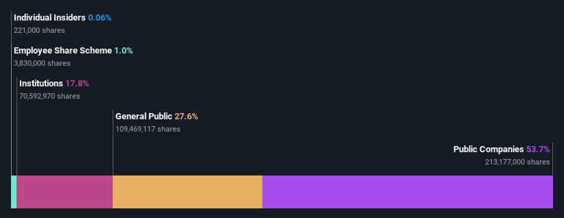 ownership-breakdown