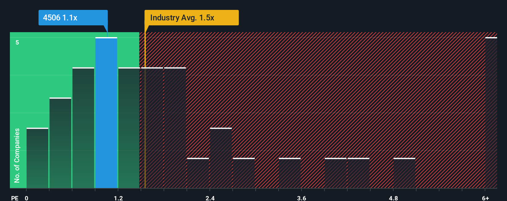 ps-multiple-vs-industry