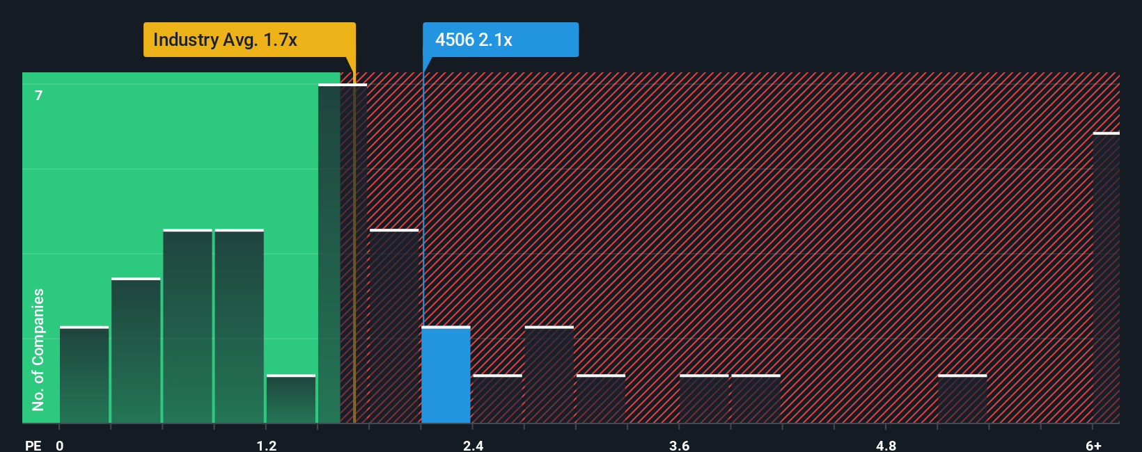 ps-multiple-vs-industry