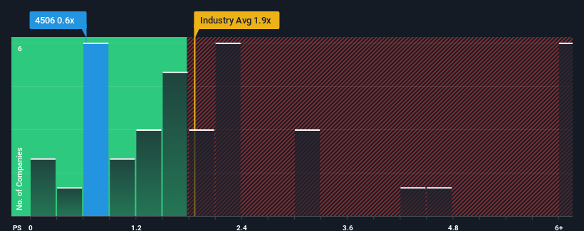 ps-multiple-vs-industry