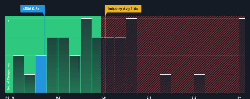 ps-multiple-vs-industry