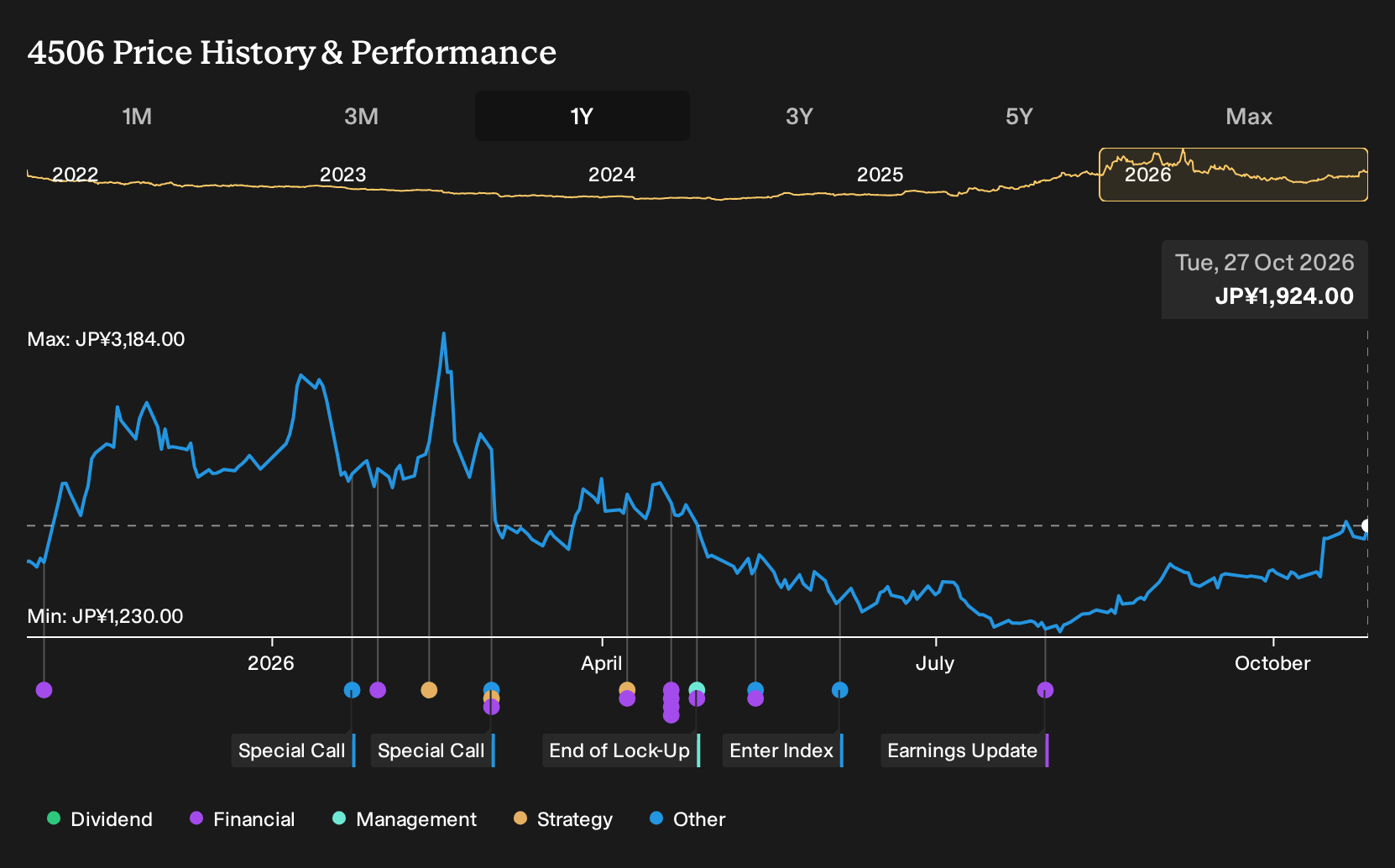 TSE:4506 1-Year Stock Price Chart