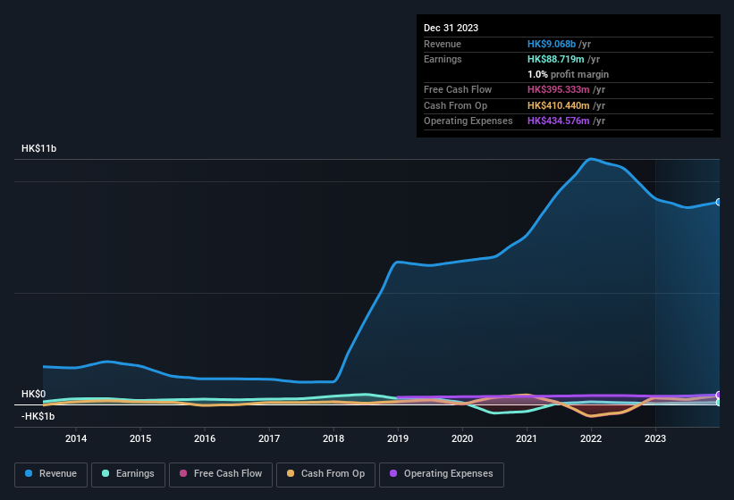 earnings-and-revenue-history