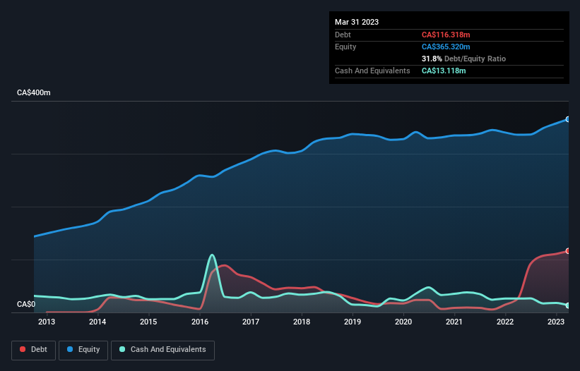 debt-equity-history-analysis