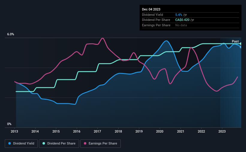 historic-dividend