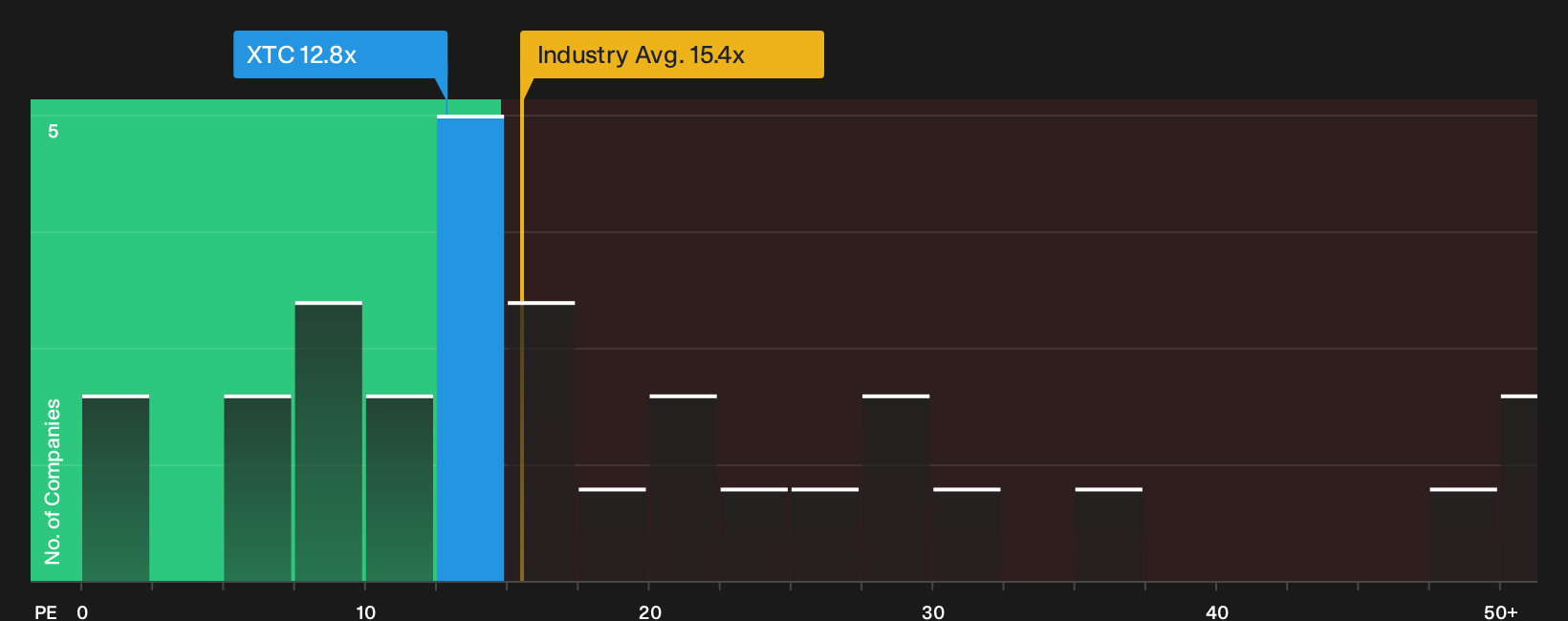 TSX:XTC P/E Ratio as at Oct 2026