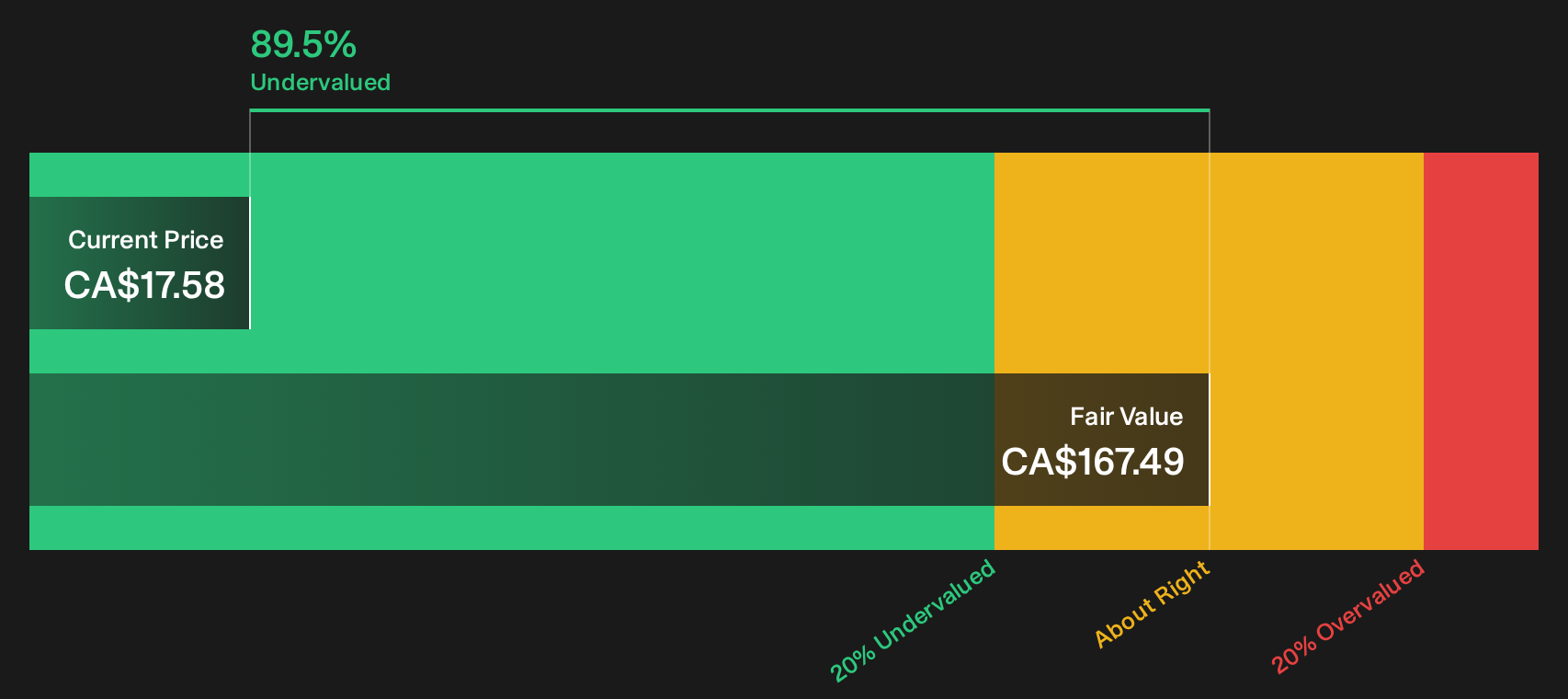OBE Discounted Cash Flow as at Sep 2026