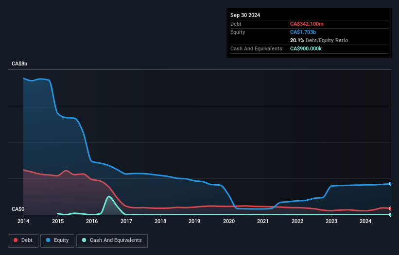 debt-equity-history-analysis