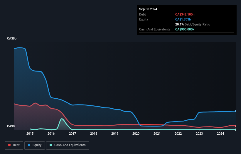 debt-equity-history-analysis