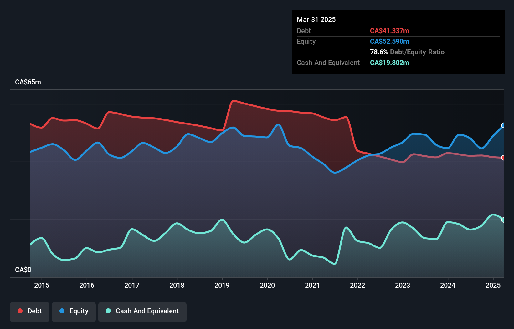 debt-equity-history-analysis