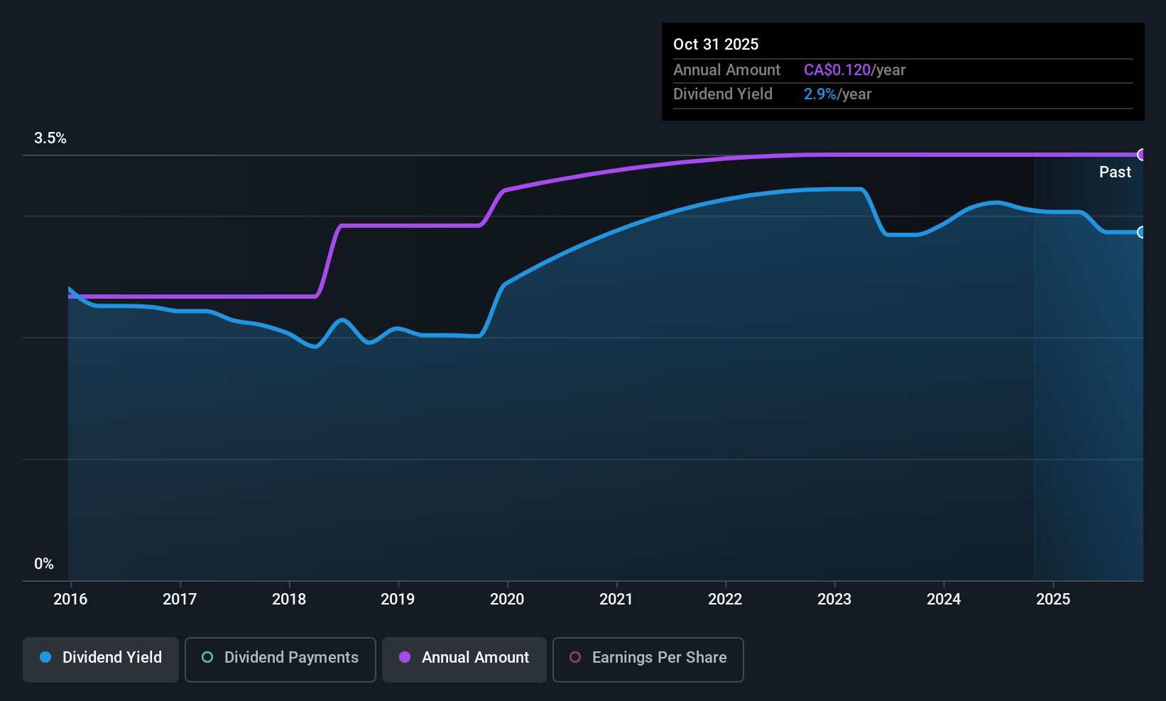 historic-dividend