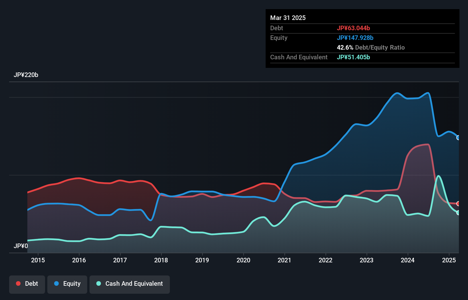 debt-equity-history-analysis