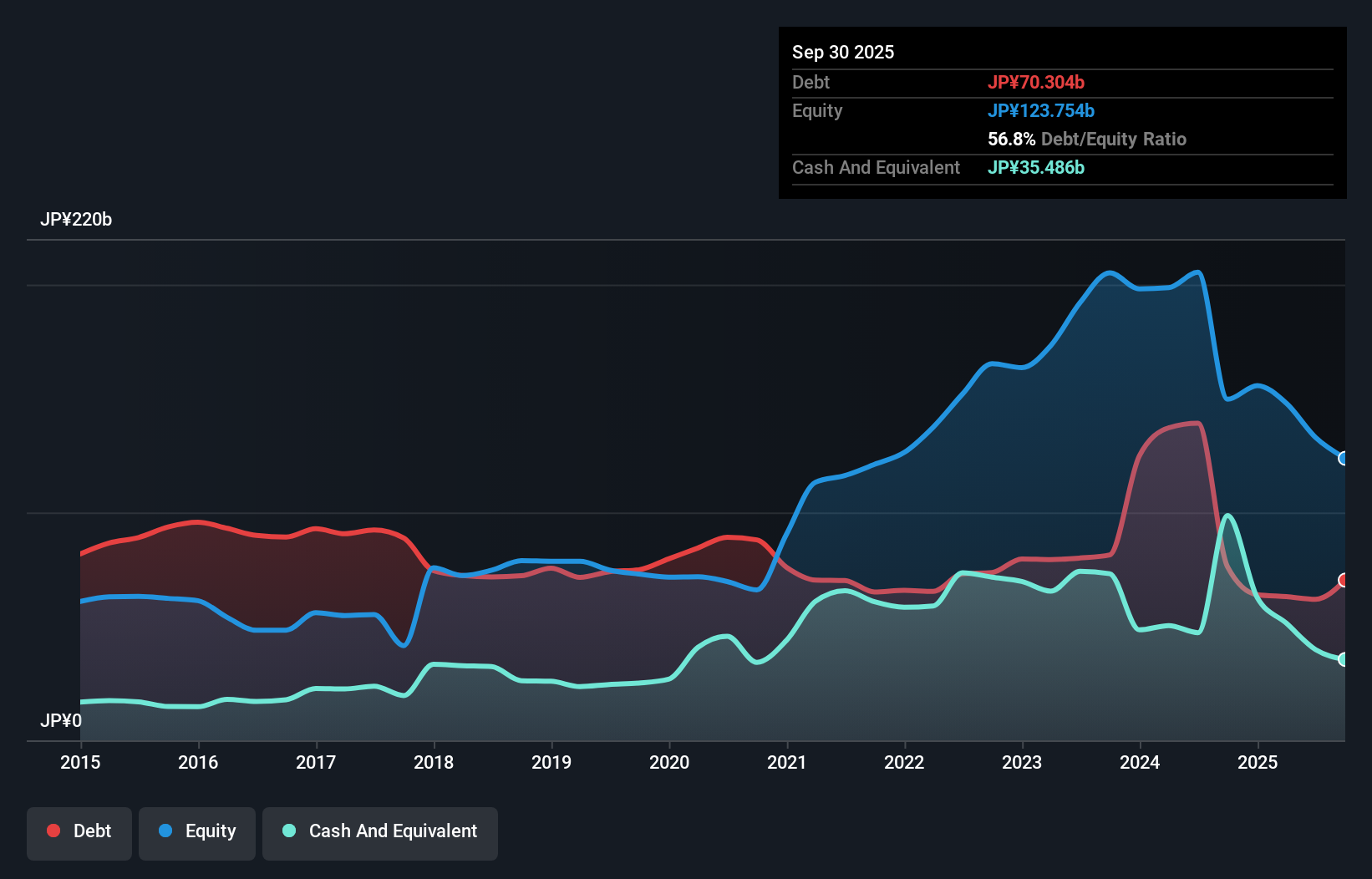 debt-equity-history-analysis