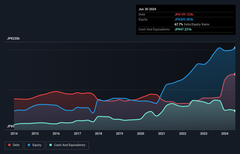 debt-equity-history-analysis