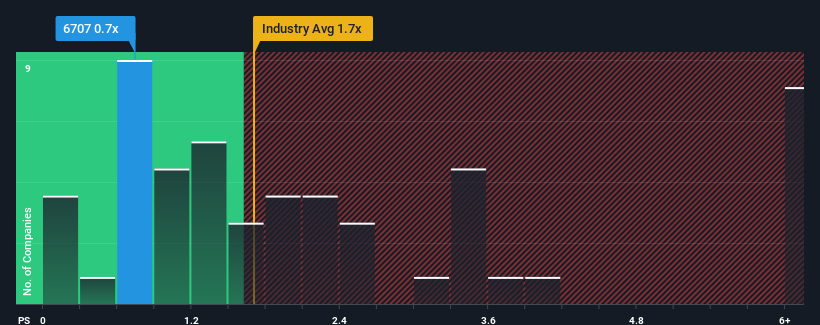 ps-multiple-vs-industry