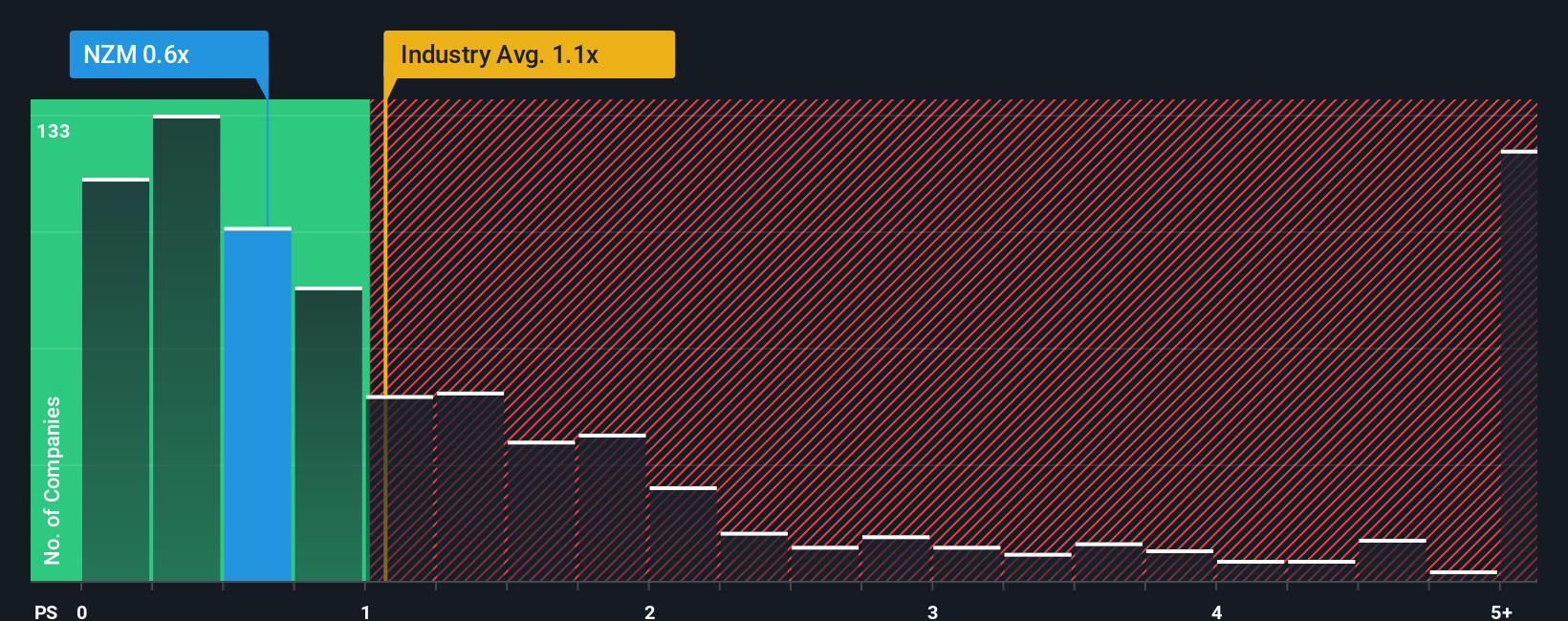 ps-multiple-vs-industry