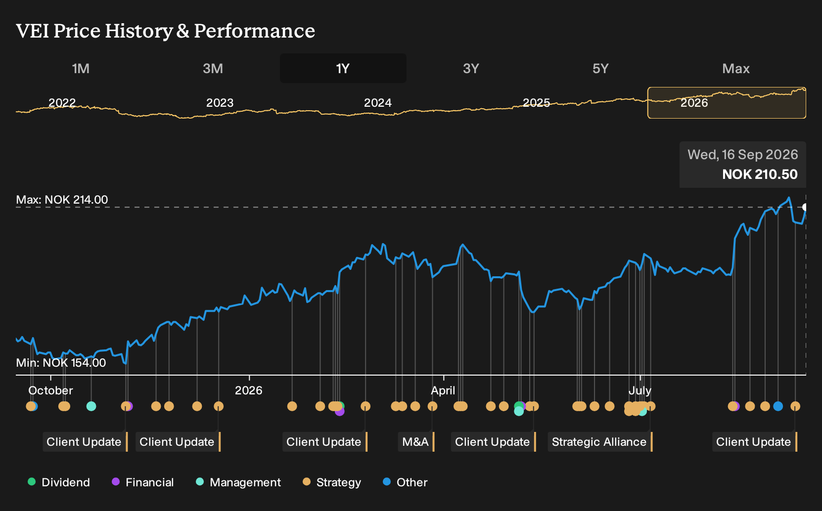 OB:VEI 1-Year Stock Price Chart