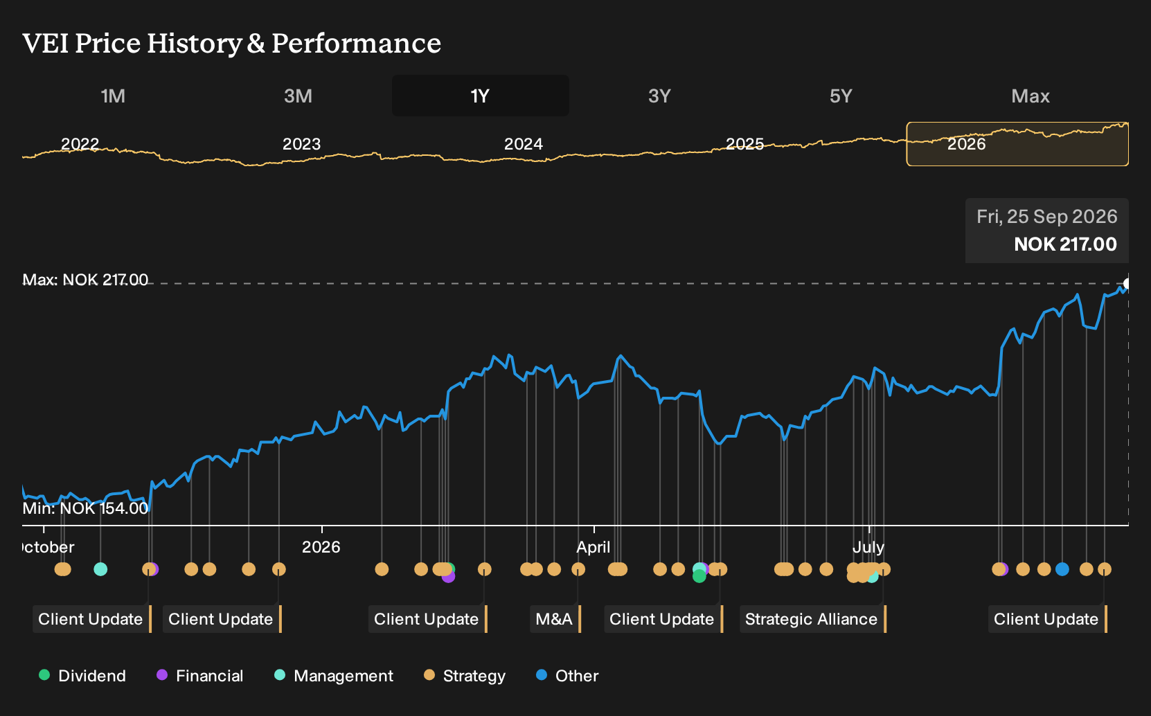OB:VEI 1-Year Stock Price Chart