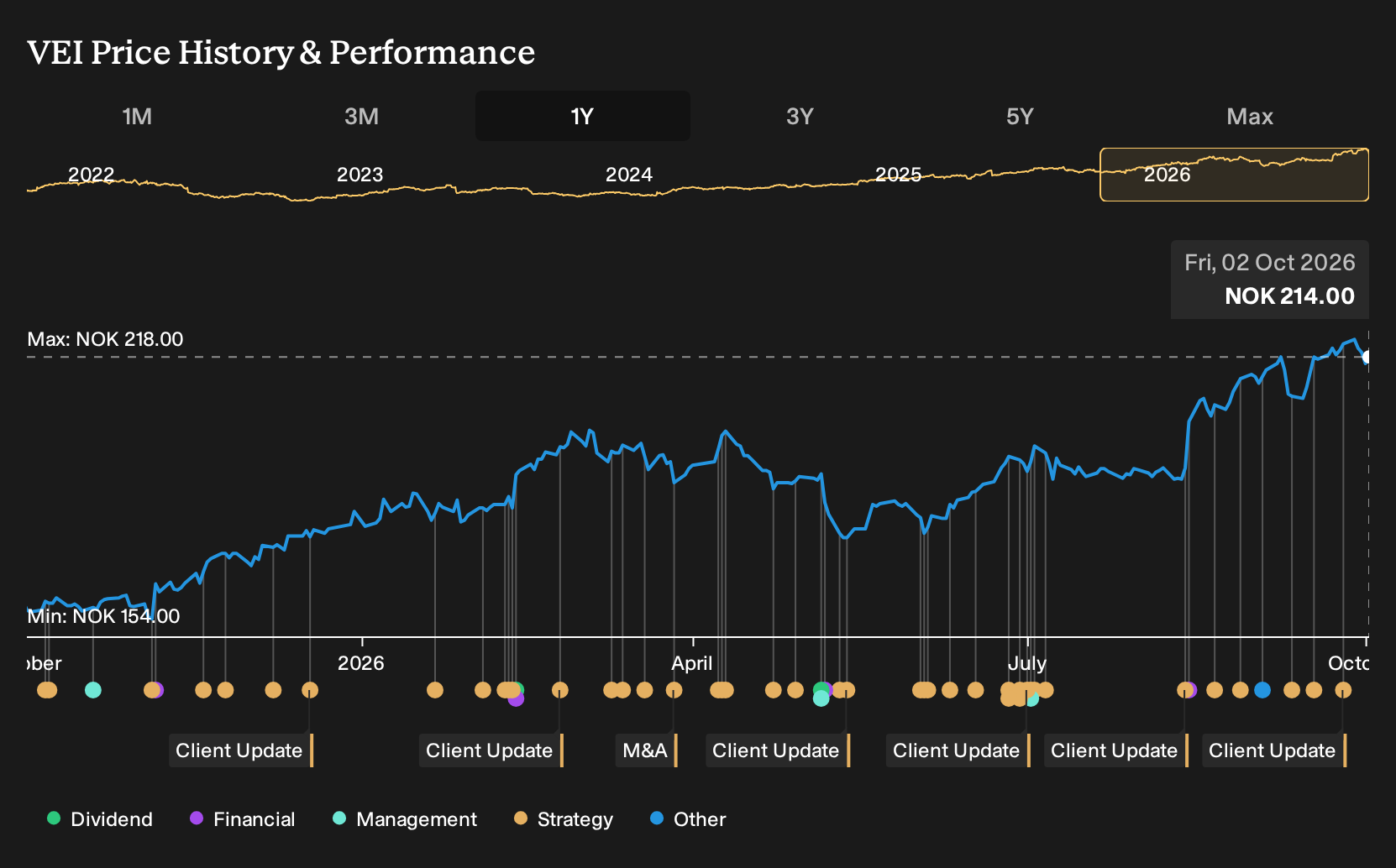 OB:VEI 1-Year Stock Price Chart