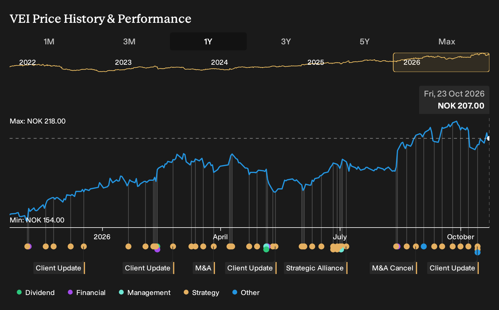 OB:VEI 1-Year Stock Price Chart
