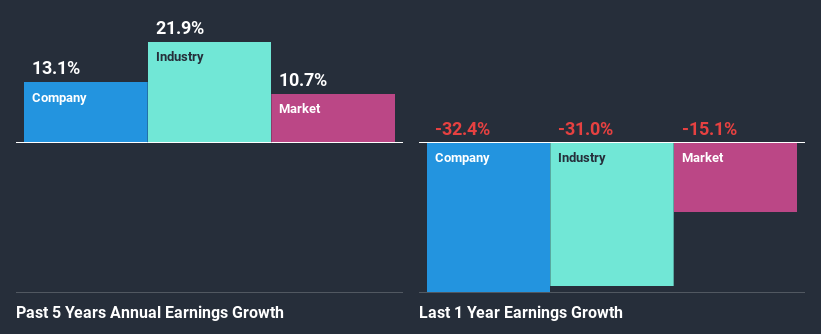 past-earnings-growth