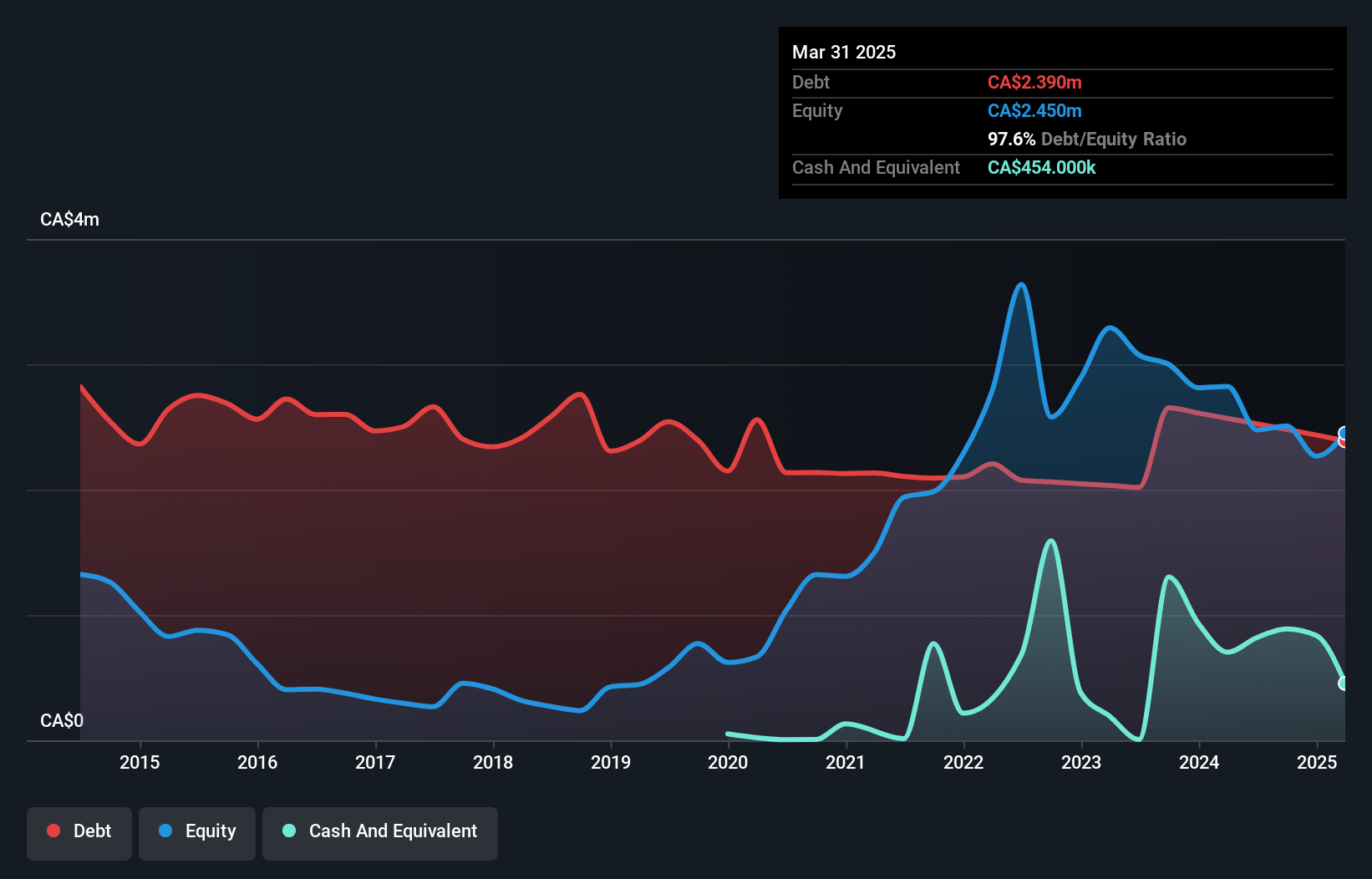 debt-equity-history-analysis