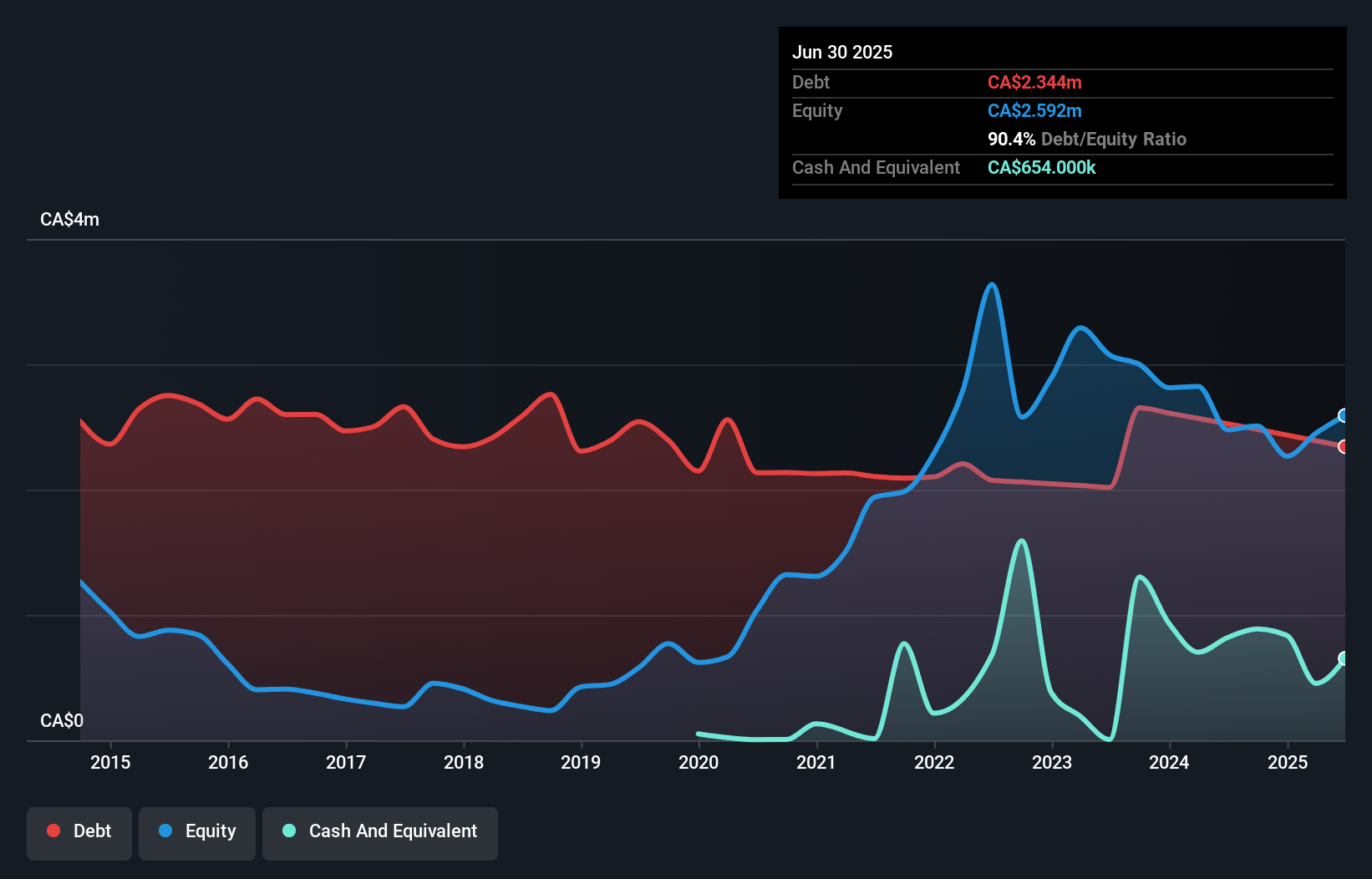 debt-equity-history-analysis
