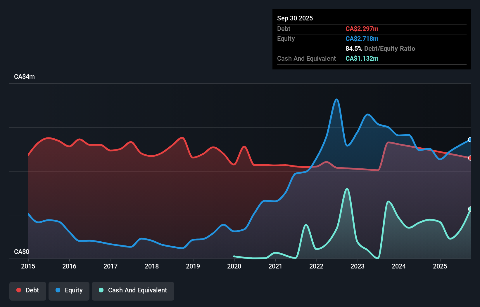 debt-equity-history-analysis