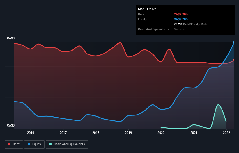 debt-equity-history-analysis