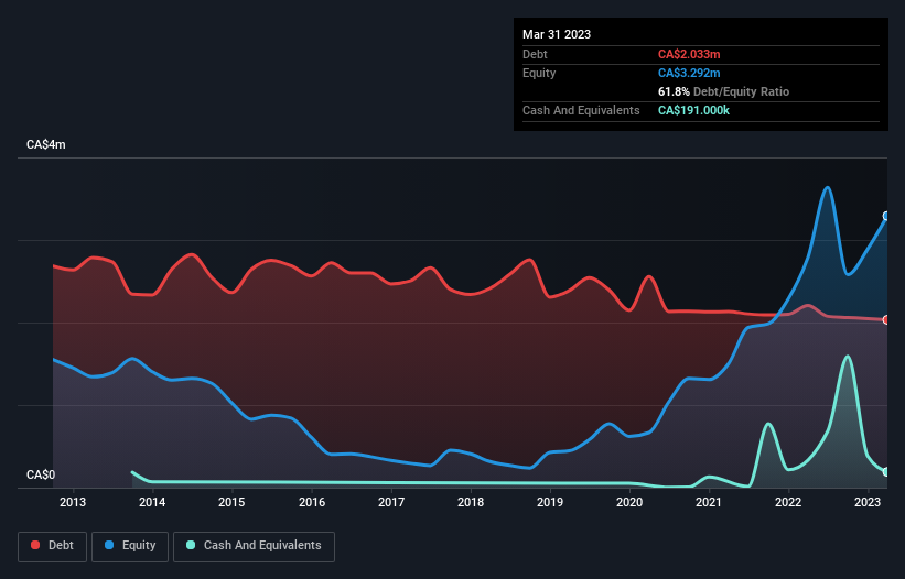 debt-equity-history-analysis