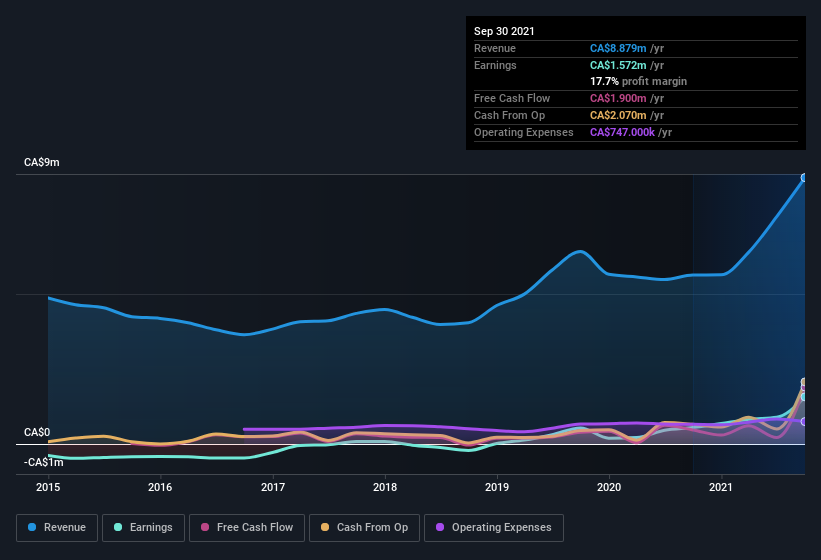 earnings-and-revenue-history