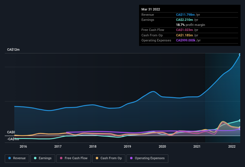 earnings-and-revenue-history