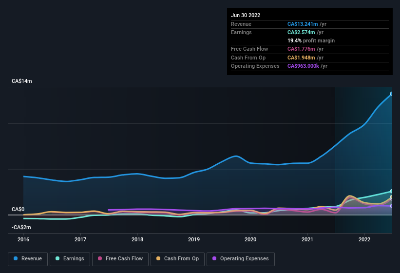 earnings-and-revenue-history