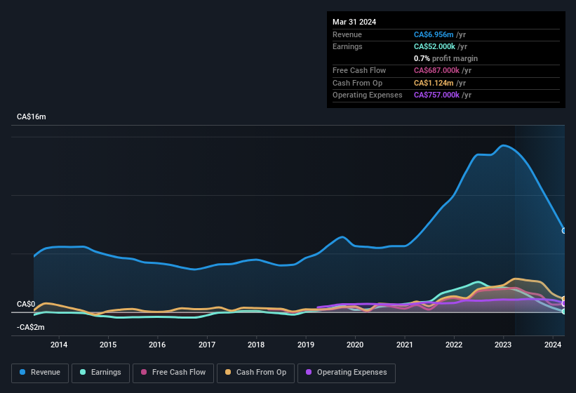 earnings-and-revenue-history