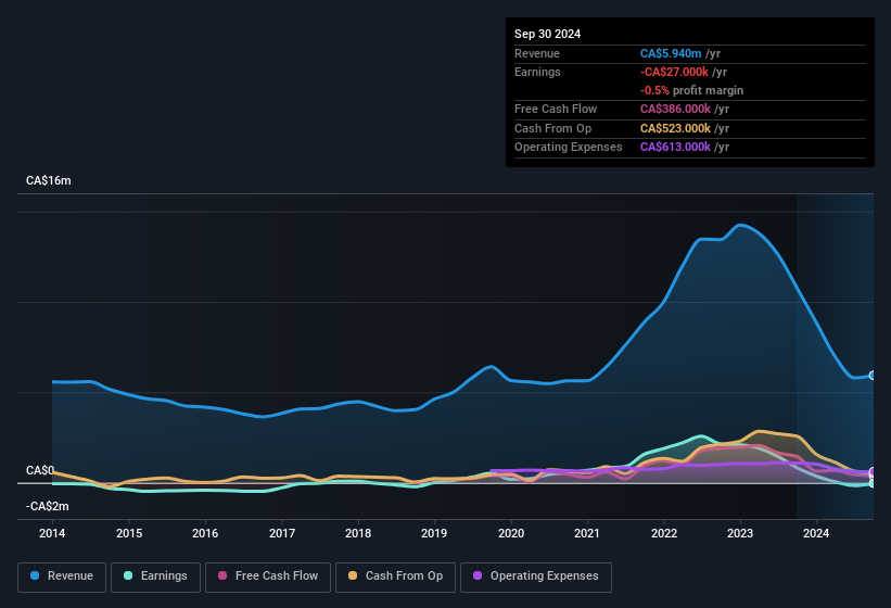 earnings-and-revenue-history