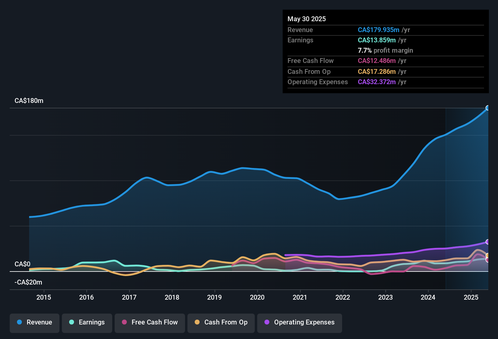 earnings-and-revenue-history