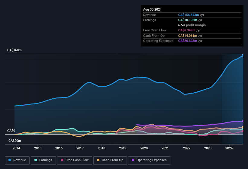 earnings-and-revenue-history