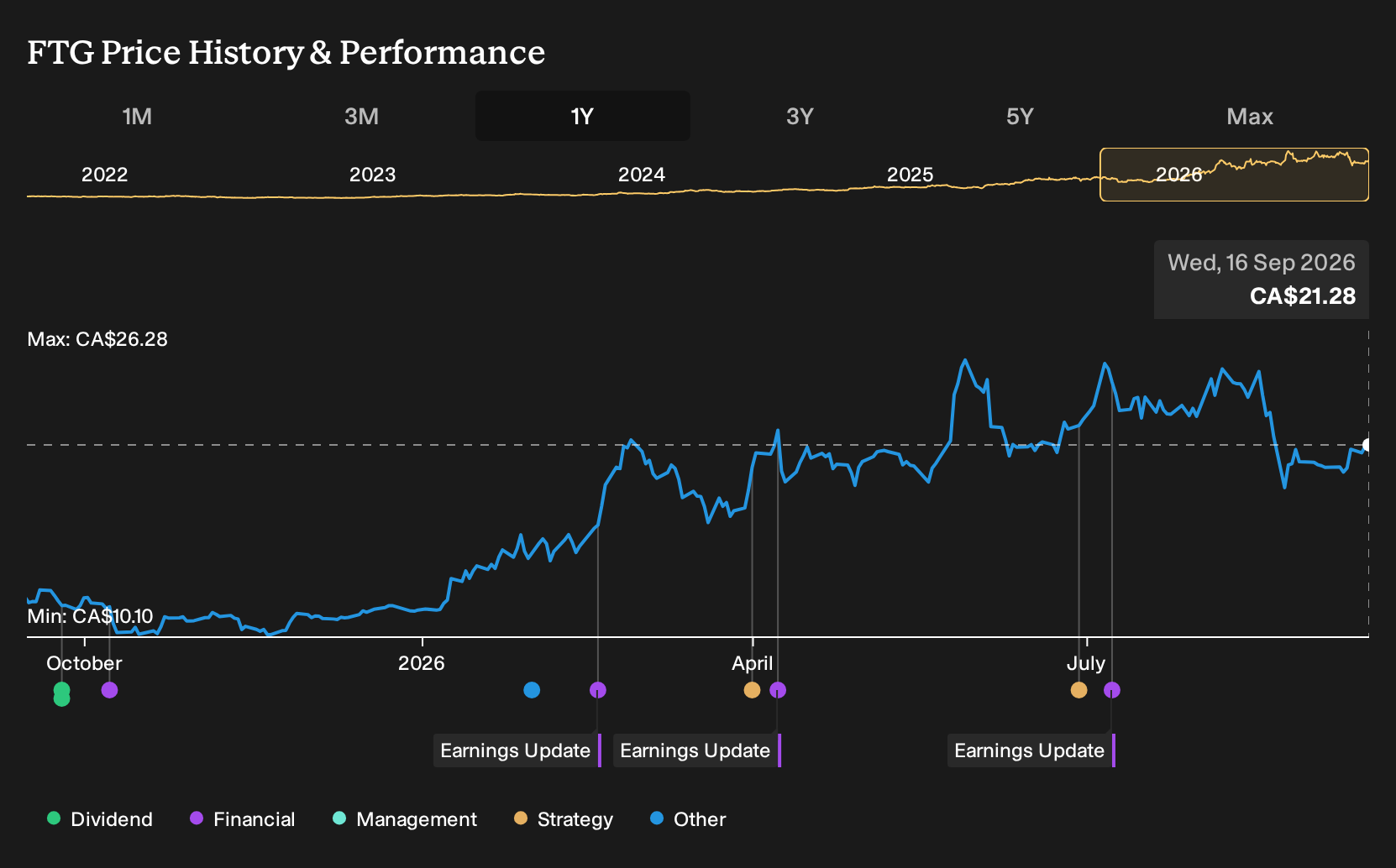 TSX:FTG 1-Year Stock Price Chart