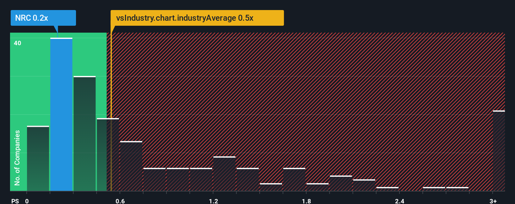 ps-multiple-vs-industry