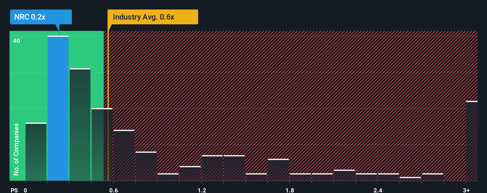 ps-multiple-vs-industry